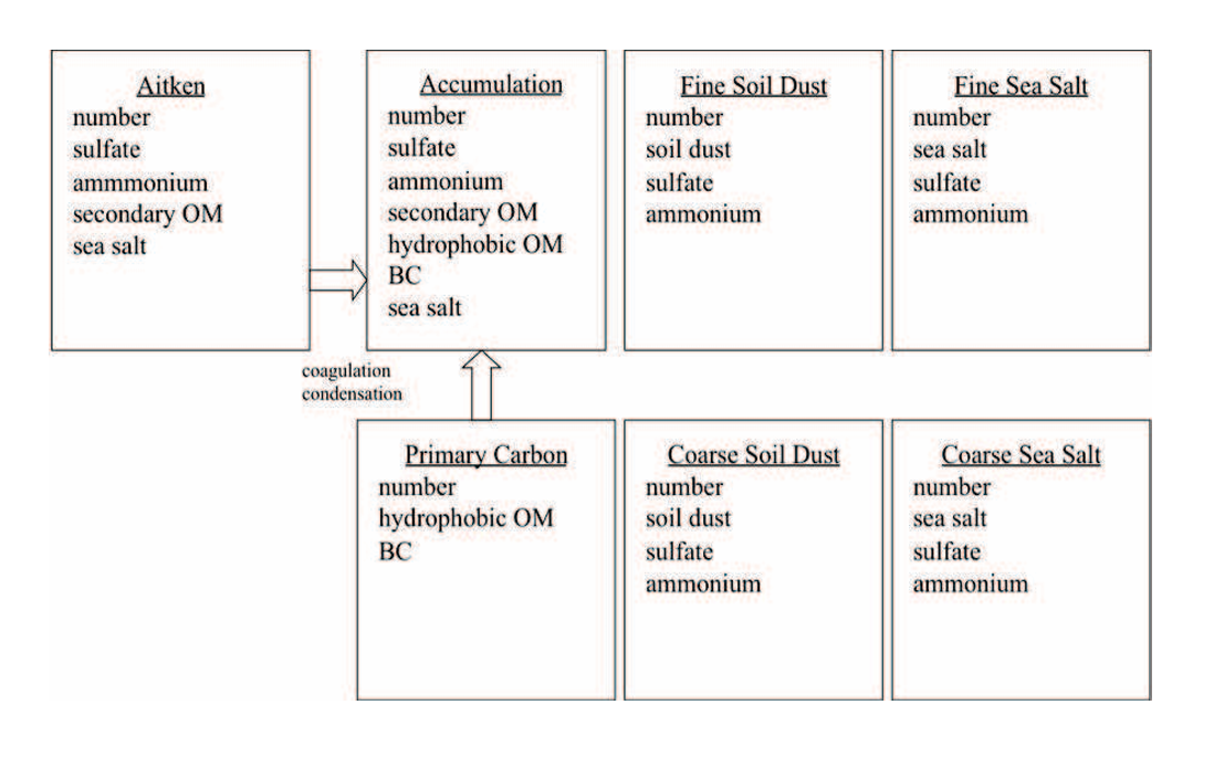 Figure 4.3: Predicted species for interstitial and cloud-borne component of each aerosol mode in MAM-7