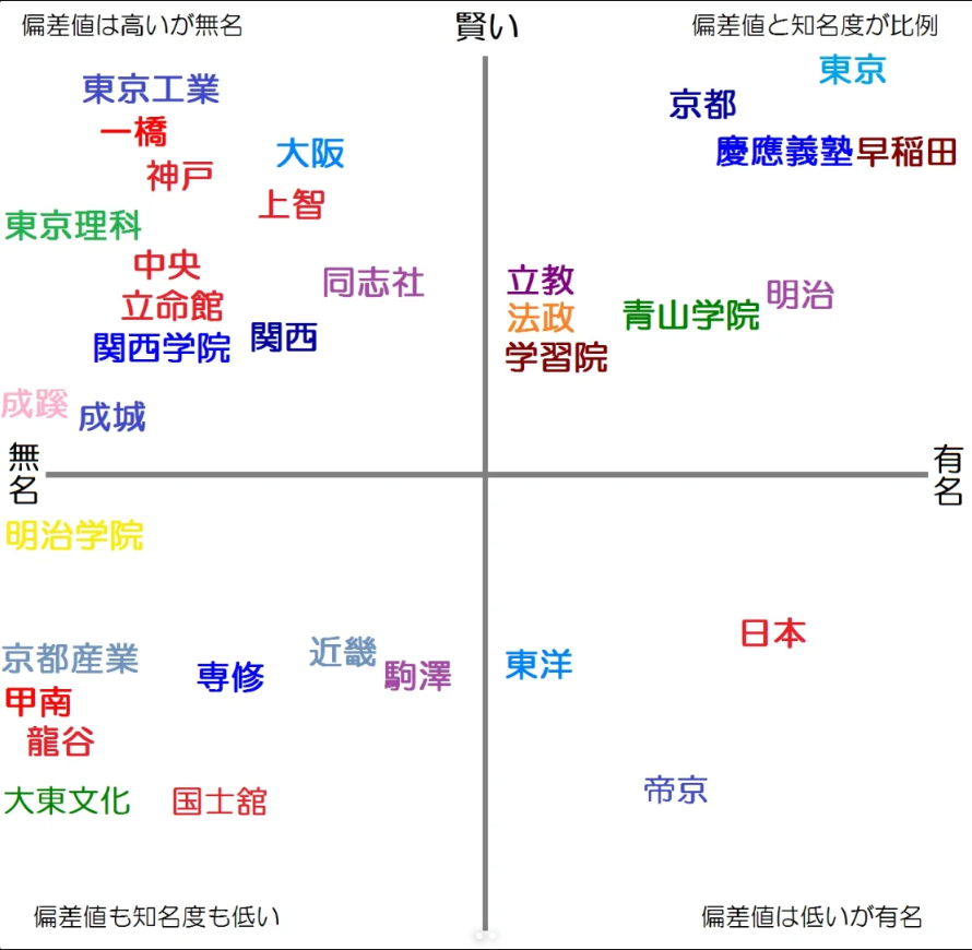 日本大学入学难易度和知名度对比