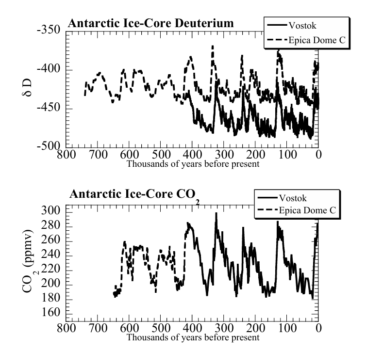 南极冰芯数据：温度和二氧化碳浓度变化