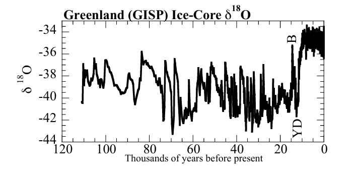 GISP-2格陵兰冰芯氧同位素数据