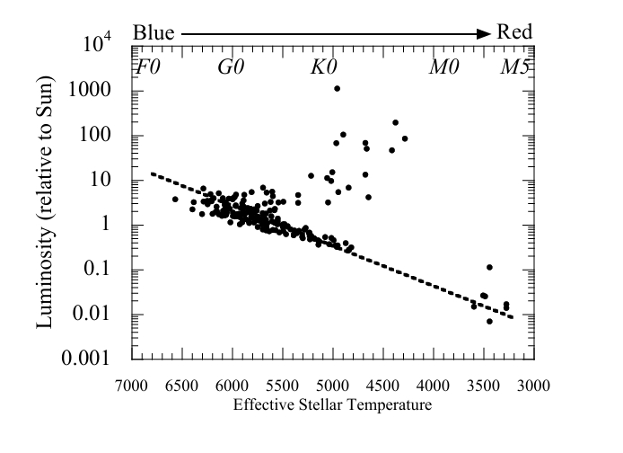 恒星光度与有效表面温度的散点图