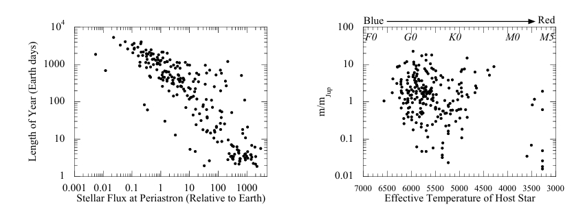 轨道周期与恒星能量通量及行星质量与恒星有效辐射温度的散点图